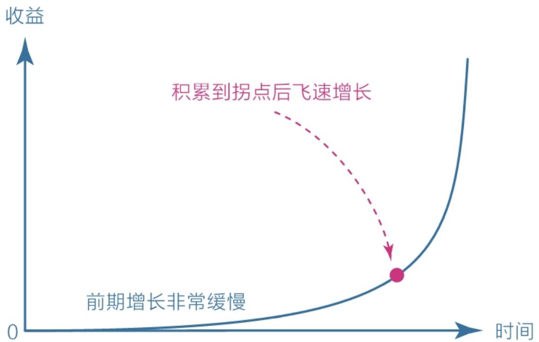 图1-3 复利曲线