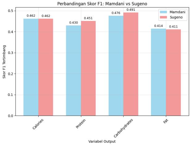 Figure 14. F1 Score Comparison