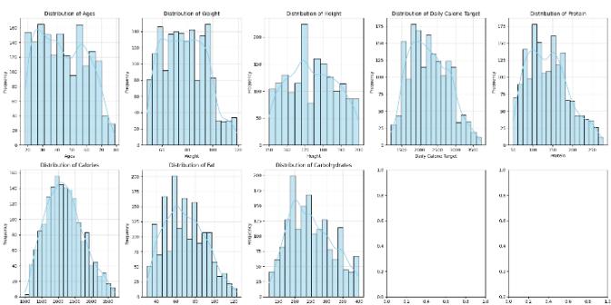 Data Distribution