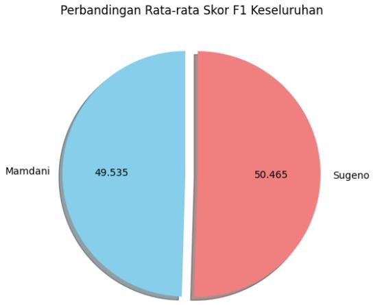 Figure 15. Average F1 Score Comparison