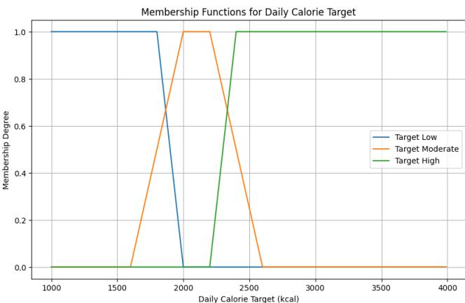 Daily Calories Target Membership Function