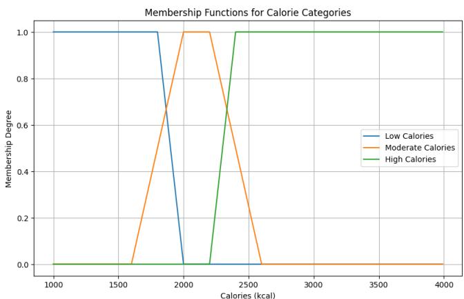 Calories Membership Function