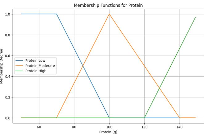 Protein Membership Function