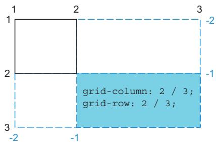 Figure 5.11 If a grid item is placed outside the declared grid tracks, implicit tracks will be added to the grid until it can contain the item.