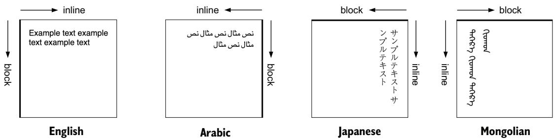 Figure 3.5 Inline and block directions in various writing modes