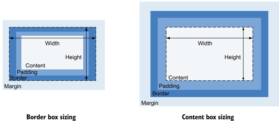 Figure 3.8 Border box sizing changes the box model so width and height are more predictable.