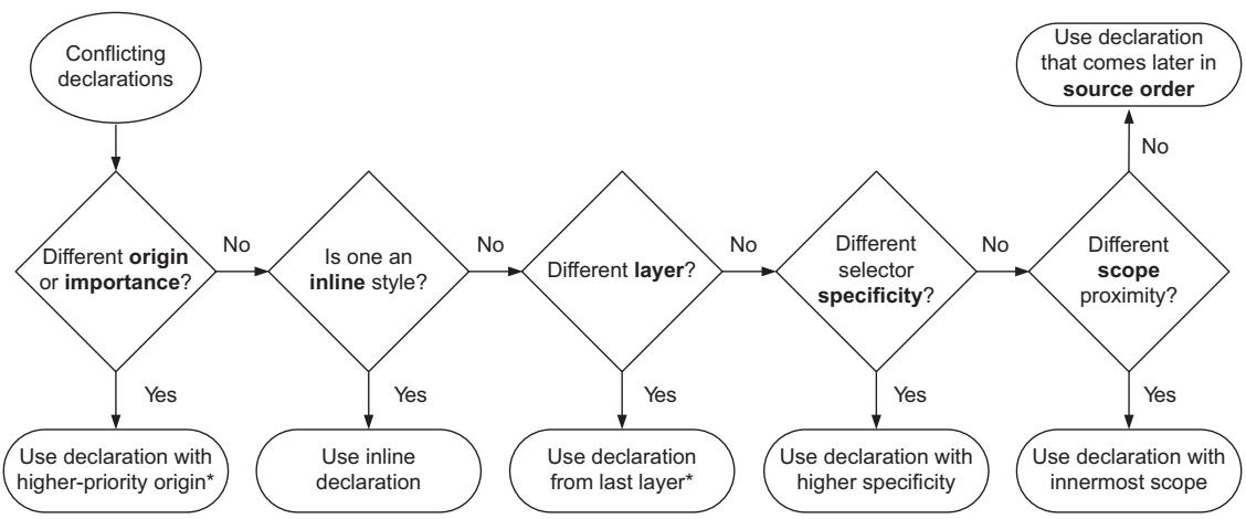 Figure 1.3 High-level flowchart of the cascade showing declaration precedence