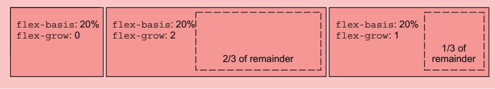 Figure 4.10 Items with a higher flex-grow value consume a higher proportion of the remaining available width.