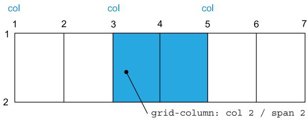 Figure 5.10 Placing a grid item at the second "col" grid line, spanning two tracks (col 2 / span 2)