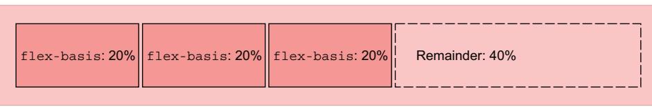 Figure 4.8 Three flex items with a flex basis of 20% , giving each an initial main size (width) of  20%