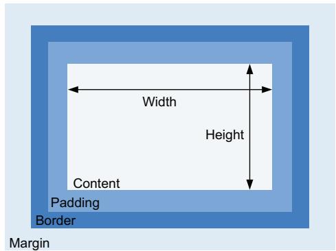 Figure 3.7 The default box model