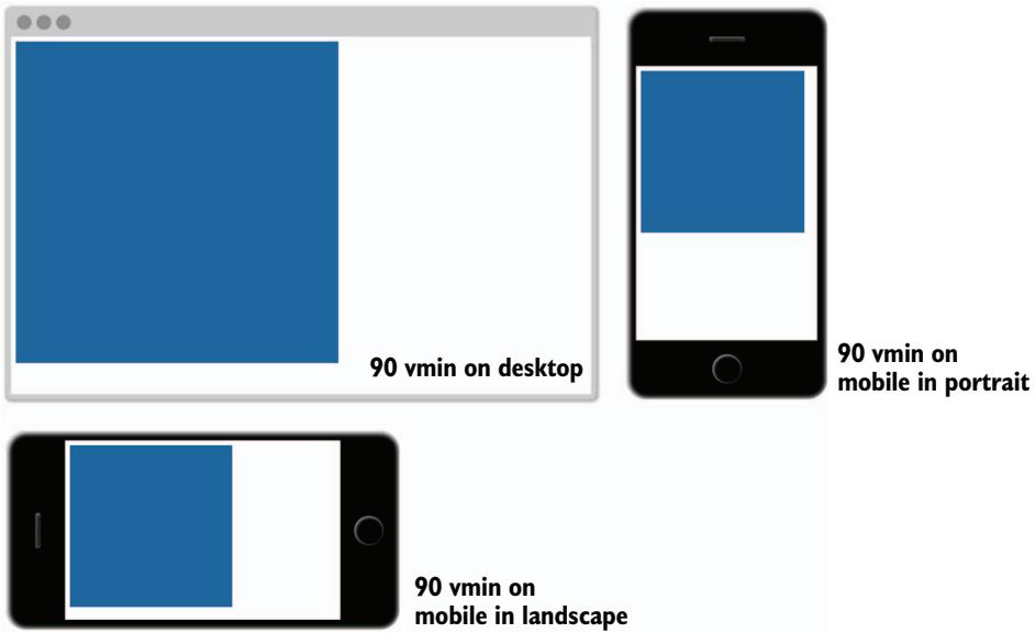 Figure 2.10 An element with a height and width of 90 vmin will always display as a square a little smaller than the viewport, regardless of its size or orientation.