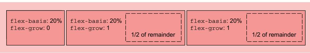 Figure 4.9 Flex items with flex-grow values will grow to fill available space (remainder) of the flex container.