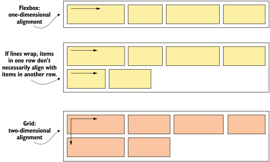 Figure 5.8 Flexbox aligns items in one direction, while grid aligns items in two directions.