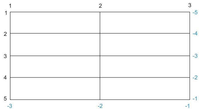 Figure 5.7 Grid lines are numbered beginning with 1 on the top left. Negative numbers refer to the position from the bottom right.  
