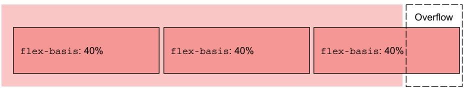 Figure 4.12 Flex items can have an initial size exceeding that of the flex container.