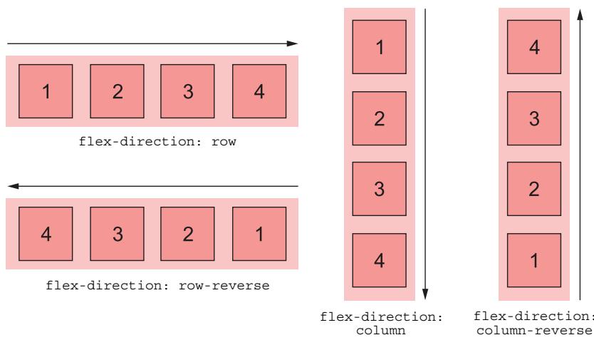 Figure 4.14 Changing the flex direction changes the main axis. The cross axis also changes to remain perpendicular to the main axis.