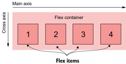 Figure 4.1 A flexbox container and its elements