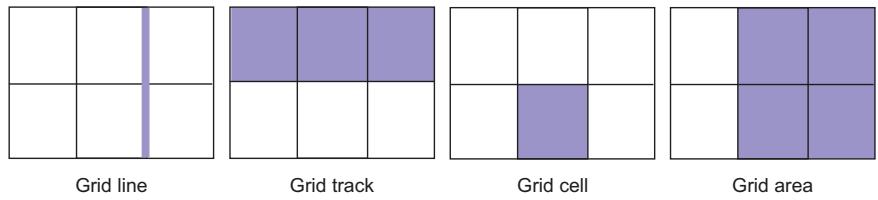 Figure 5.3 The parts of a grid