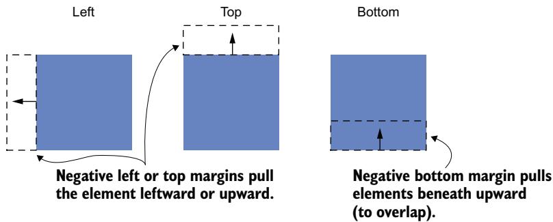 Figure 3.13 Behavior of negative margins