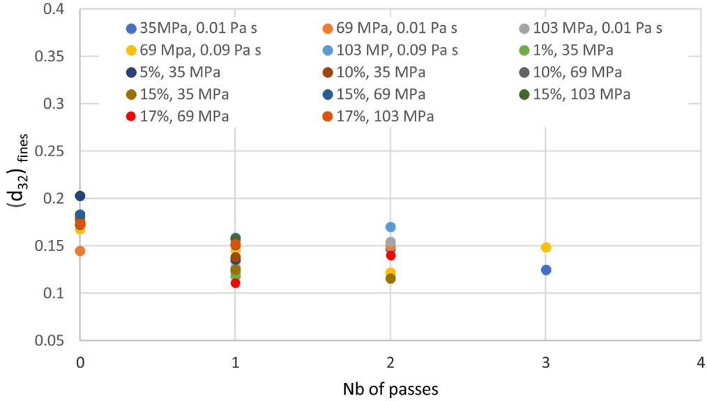 使用微射流均质机获得的细颗粒的索特平均直径